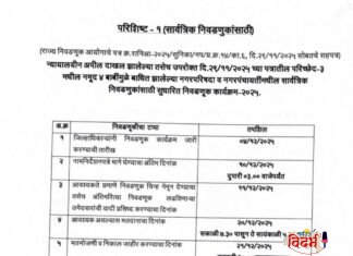 ⭕🙏 वरोरा नगर परिषद 2025 मधील प्रभाग क्रमांक 7 ( ब ) मधील निवडणूक प्रक्रिया तात्पुरती रद्द करण्यात आली होती. आता 20-12-2025 ला मतदान व 21-12-2025 मतमोजनी🙏⭕